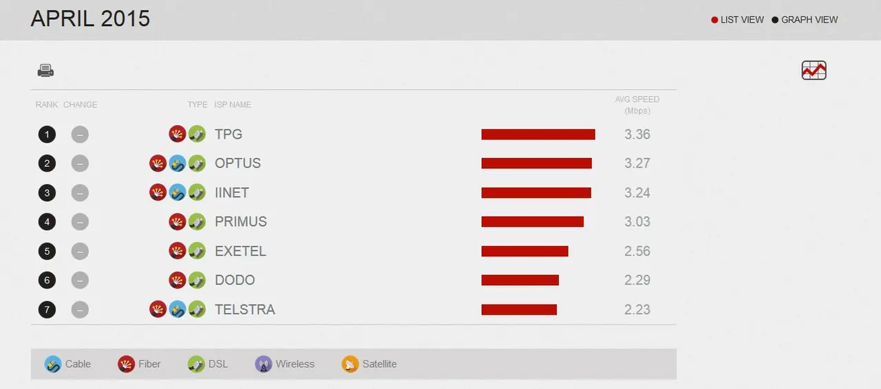 Australia ISP Speed Index